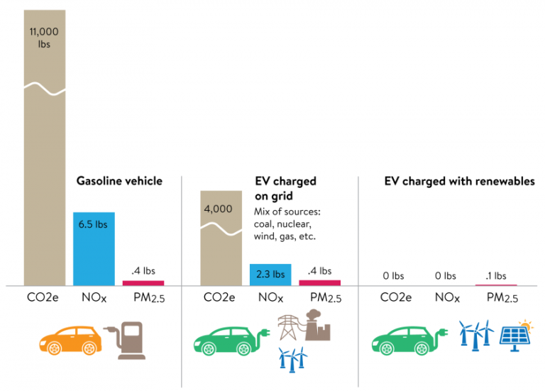 Can Electric Vehicles Charge our Future? – Bethesda Green